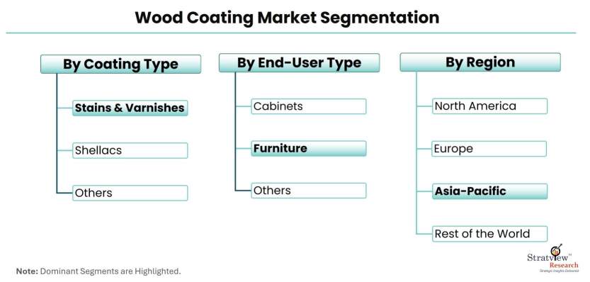 Wood-Coating-Market-Segmentation